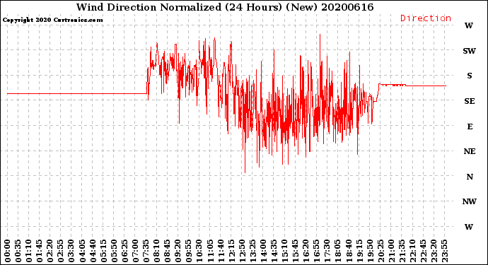 Milwaukee Weather Wind Direction<br>Normalized<br>(24 Hours) (New)