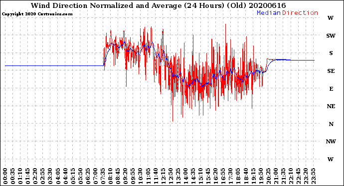 Milwaukee Weather Wind Direction<br>Normalized and Average<br>(24 Hours) (Old)