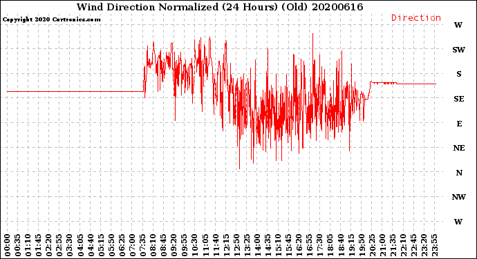 Milwaukee Weather Wind Direction<br>Normalized<br>(24 Hours) (Old)