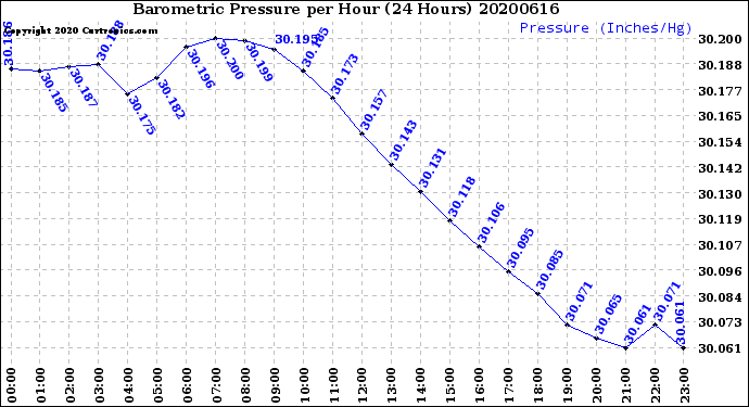 Milwaukee Weather Barometric Pressure<br>per Hour<br>(24 Hours)