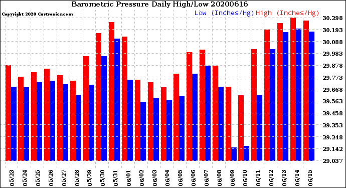 Milwaukee Weather Barometric Pressure<br>Daily High/Low