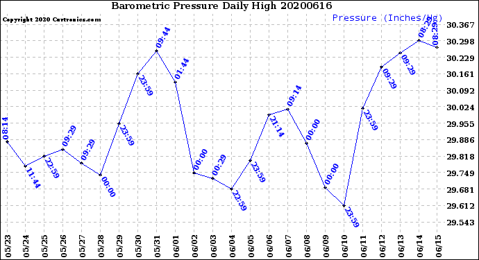 Milwaukee Weather Barometric Pressure<br>Daily High