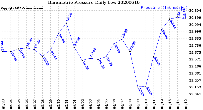 Milwaukee Weather Barometric Pressure<br>Daily Low