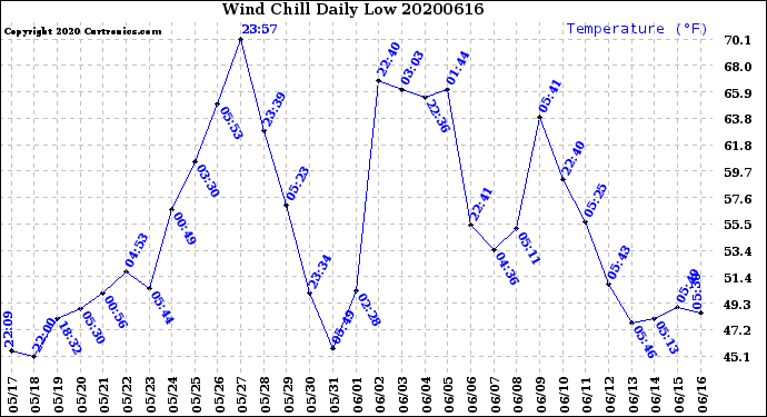 Milwaukee Weather Wind Chill<br>Daily Low