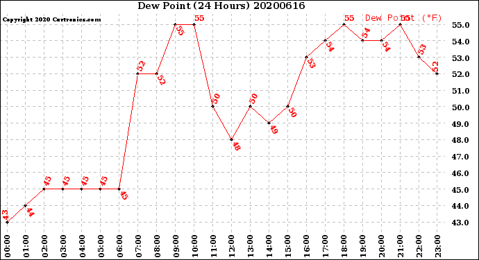 Milwaukee Weather Dew Point<br>(24 Hours)