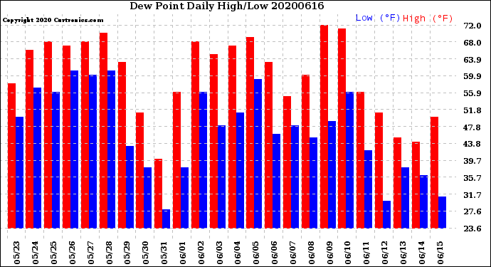 Milwaukee Weather Dew Point<br>Daily High/Low