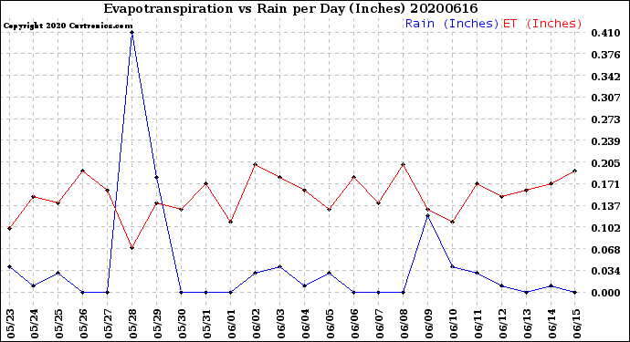 Milwaukee Weather Evapotranspiration<br>vs Rain per Day<br>(Inches)