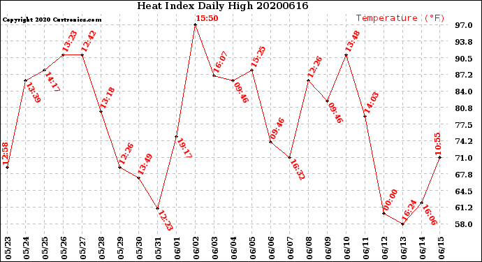 Milwaukee Weather Heat Index<br>Daily High
