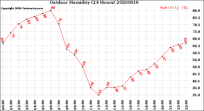 Milwaukee Weather Outdoor Humidity<br>(24 Hours)