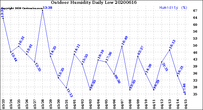 Milwaukee Weather Outdoor Humidity<br>Daily Low