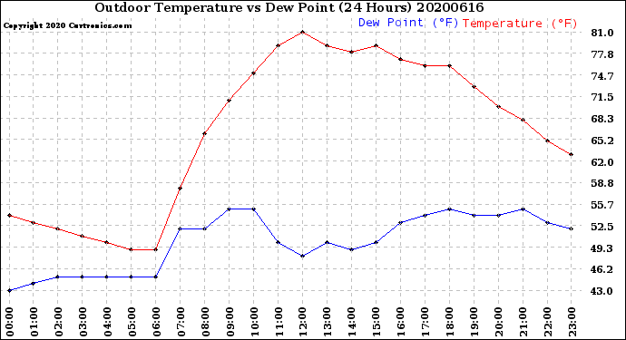 Milwaukee Weather Outdoor Temperature<br>vs Dew Point<br>(24 Hours)