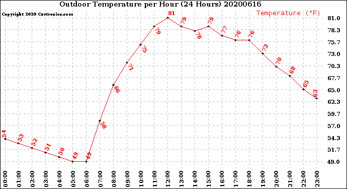 Milwaukee Weather Outdoor Temperature<br>per Hour<br>(24 Hours)