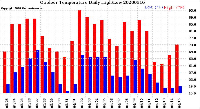 Milwaukee Weather Outdoor Temperature<br>Daily High/Low