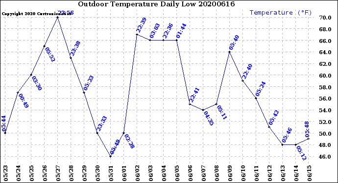 Milwaukee Weather Outdoor Temperature<br>Daily Low