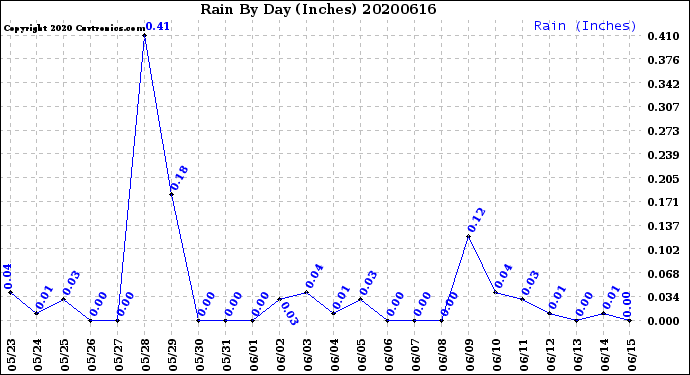 Milwaukee Weather Rain<br>By Day<br>(Inches)