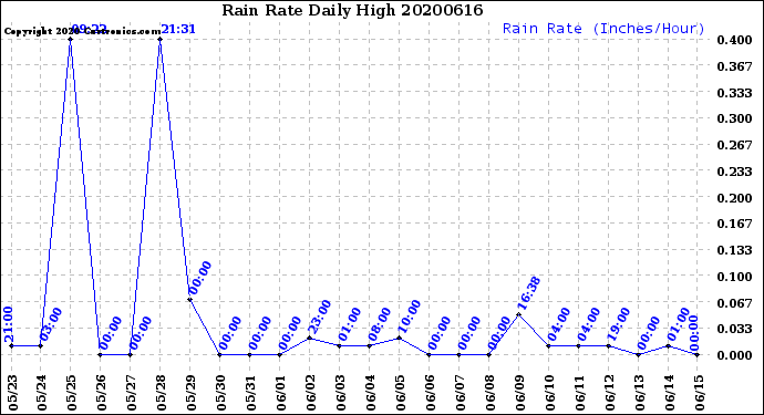 Milwaukee Weather Rain Rate<br>Daily High