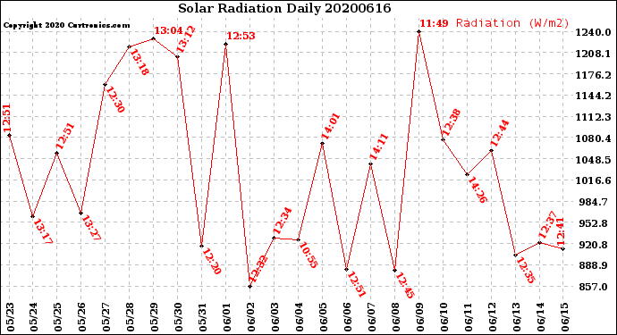 Milwaukee Weather Solar Radiation<br>Daily