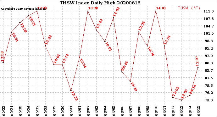 Milwaukee Weather THSW Index<br>Daily High