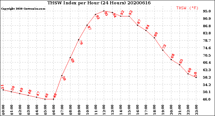 Milwaukee Weather THSW Index<br>per Hour<br>(24 Hours)