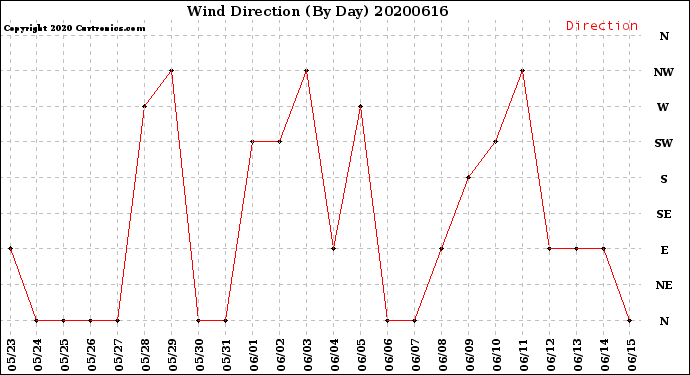 Milwaukee Weather Wind Direction<br>(By Day)