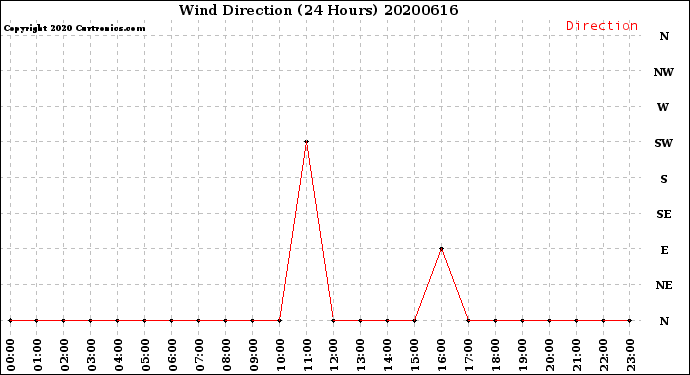 Milwaukee Weather Wind Direction<br>(24 Hours)