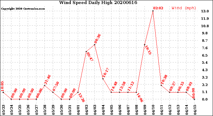 Milwaukee Weather Wind Speed<br>Daily High