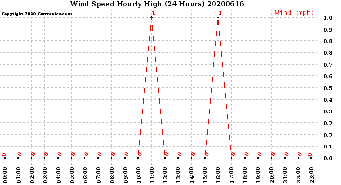 Milwaukee Weather Wind Speed<br>Hourly High<br>(24 Hours)