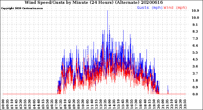 Milwaukee Weather Wind Speed/Gusts<br>by Minute<br>(24 Hours) (Alternate)