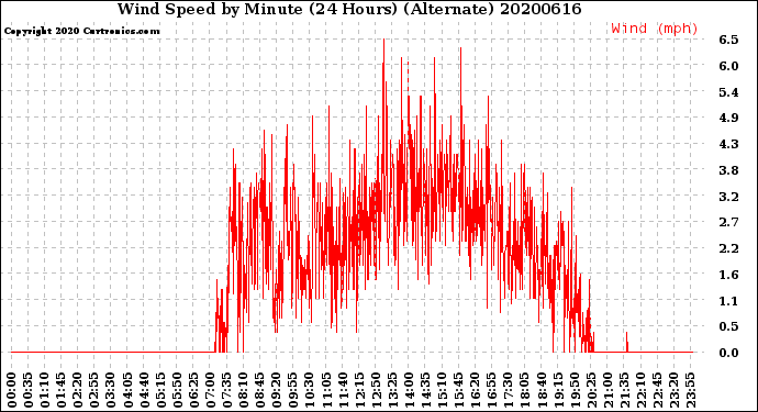 Milwaukee Weather Wind Speed<br>by Minute<br>(24 Hours) (Alternate)