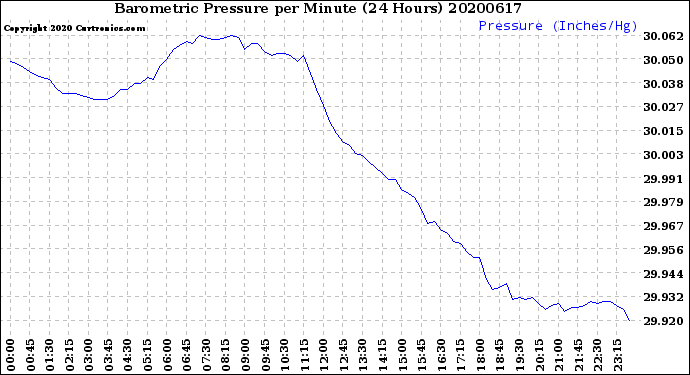 Milwaukee Weather Barometric Pressure<br>per Minute<br>(24 Hours)
