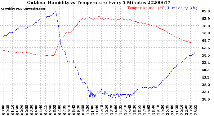 Milwaukee Weather Outdoor Humidity<br>vs Temperature<br>Every 5 Minutes