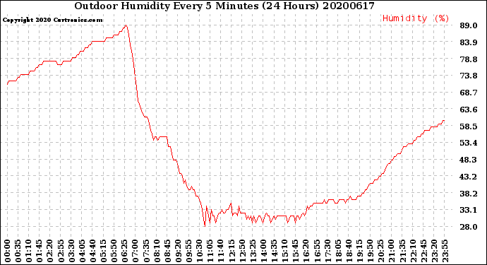 Milwaukee Weather Outdoor Humidity<br>Every 5 Minutes<br>(24 Hours)