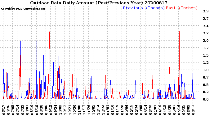 Milwaukee Weather Outdoor Rain<br>Daily Amount<br>(Past/Previous Year)