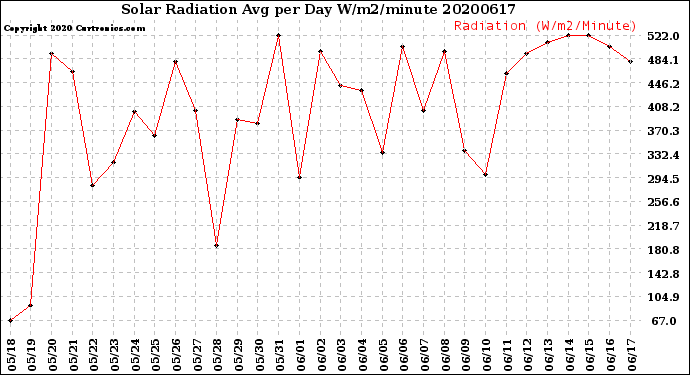 Milwaukee Weather Solar Radiation<br>Avg per Day W/m2/minute