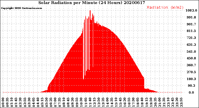 Milwaukee Weather Solar Radiation<br>per Minute<br>(24 Hours)