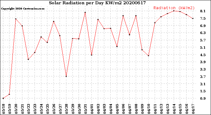 Milwaukee Weather Solar Radiation<br>per Day KW/m2