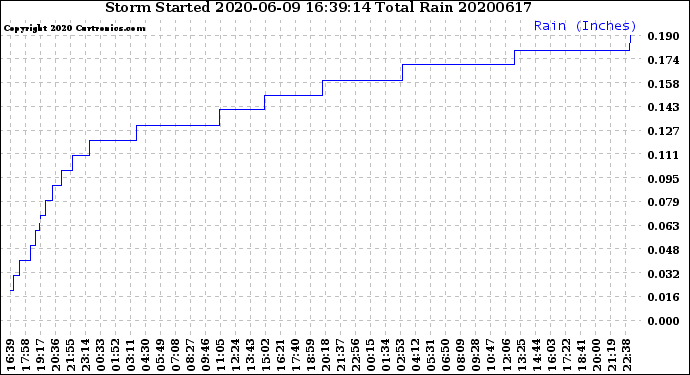 Milwaukee Weather Storm<br>Started 2020-06-09 16:39:14<br>Total Rain