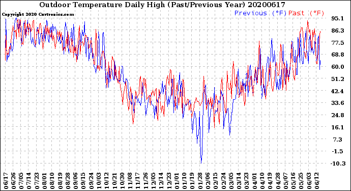 Milwaukee Weather Outdoor Temperature<br>Daily High<br>(Past/Previous Year)