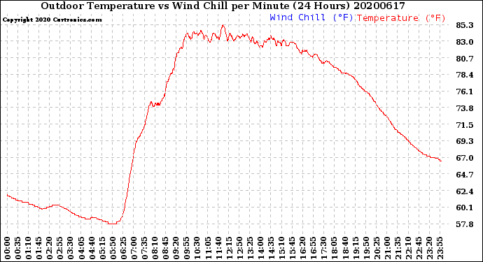 Milwaukee Weather Outdoor Temperature<br>vs Wind Chill<br>per Minute<br>(24 Hours)