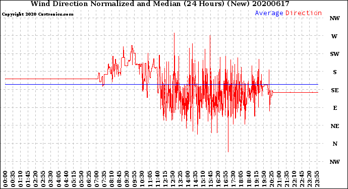 Milwaukee Weather Wind Direction<br>Normalized and Median<br>(24 Hours) (New)