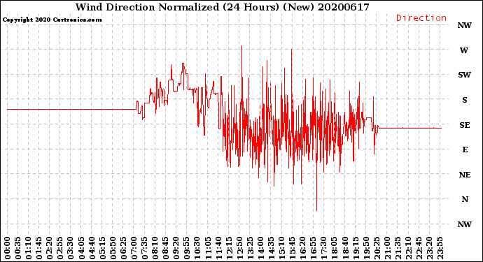 Milwaukee Weather Wind Direction<br>Normalized<br>(24 Hours) (New)