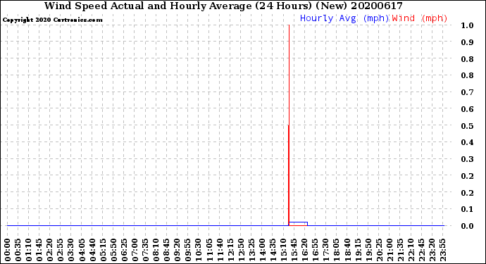 Milwaukee Weather Wind Speed<br>Actual and Hourly<br>Average<br>(24 Hours) (New)