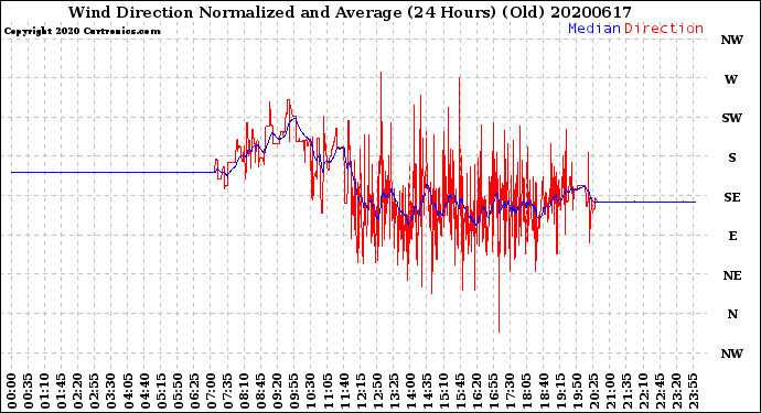 Milwaukee Weather Wind Direction<br>Normalized and Average<br>(24 Hours) (Old)