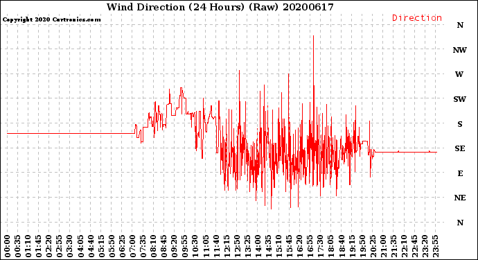 Milwaukee Weather Wind Direction<br>(24 Hours) (Raw)