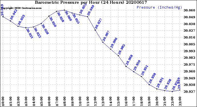 Milwaukee Weather Barometric Pressure<br>per Hour<br>(24 Hours)