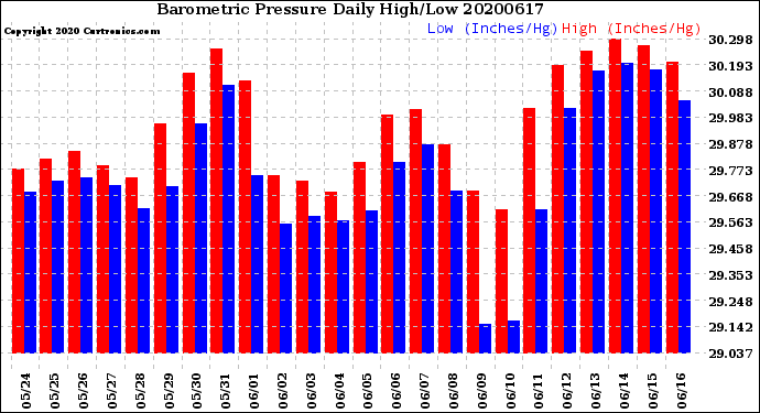 Milwaukee Weather Barometric Pressure<br>Daily High/Low