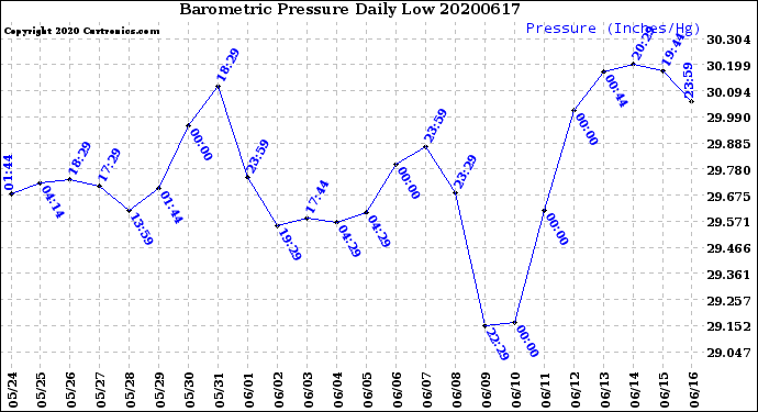 Milwaukee Weather Barometric Pressure<br>Daily Low
