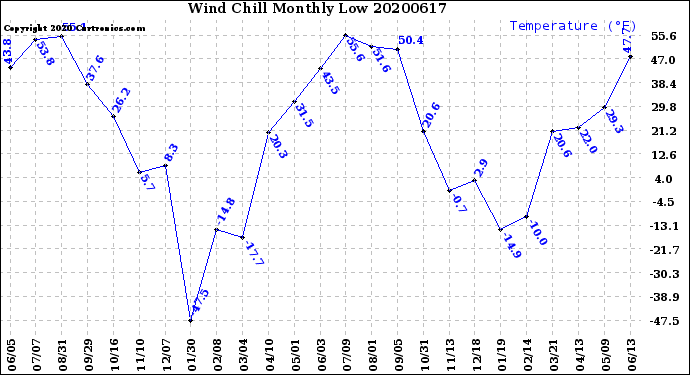 Milwaukee Weather Wind Chill<br>Monthly Low