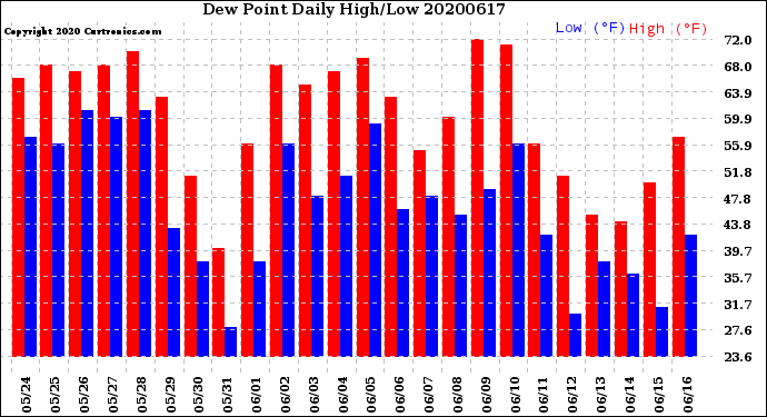 Milwaukee Weather Dew Point<br>Daily High/Low