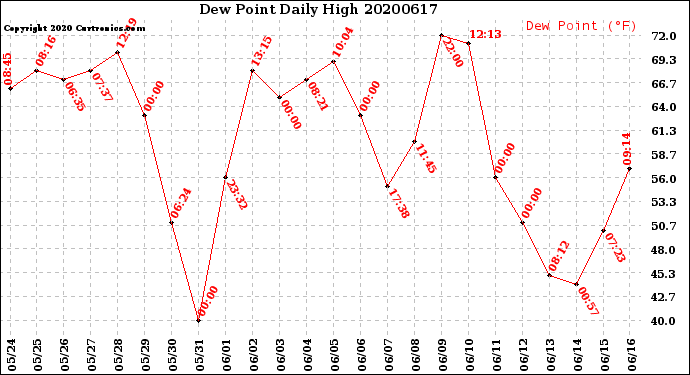 Milwaukee Weather Dew Point<br>Daily High